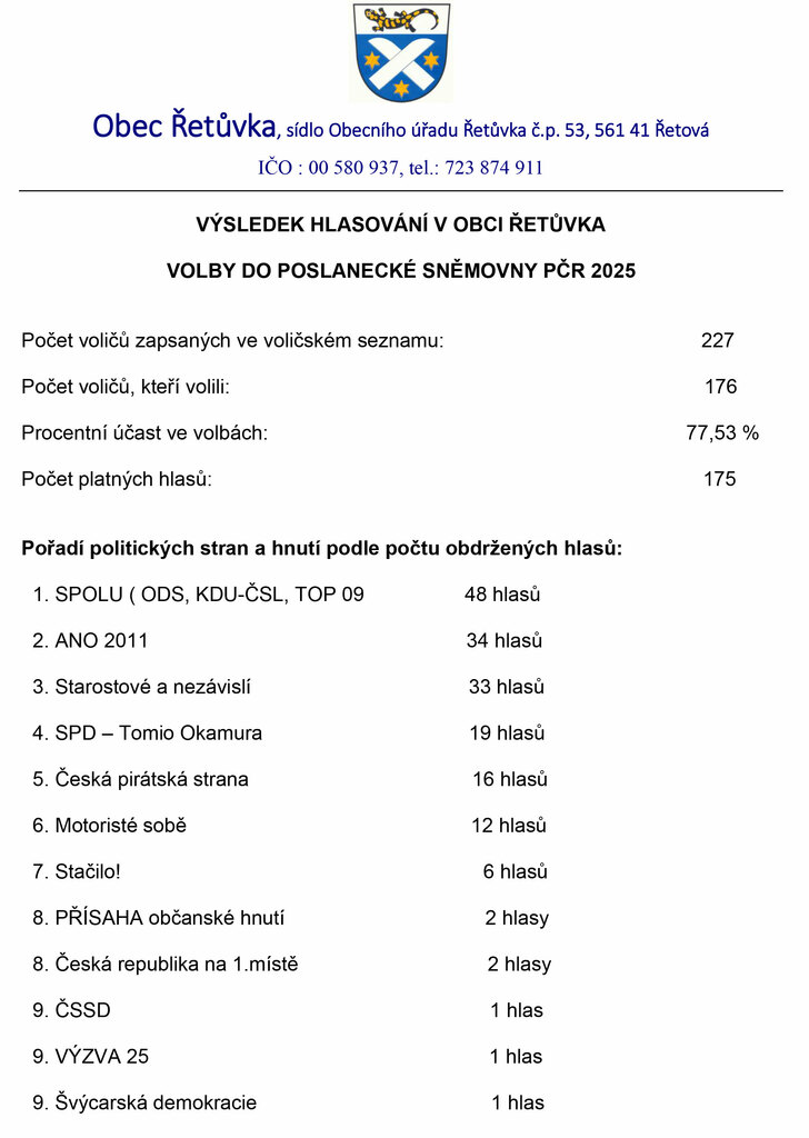 Výsledky voleb 2025